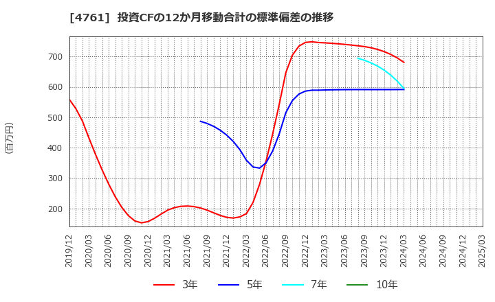 4761 (株)さくらケーシーエス: 投資CFの12か月移動合計の標準偏差の推移
