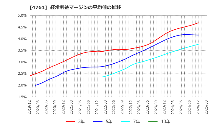 4761 (株)さくらケーシーエス: 経常利益マージンの平均値の推移