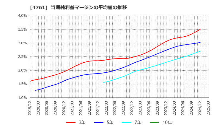 4761 (株)さくらケーシーエス: 当期純利益マージンの平均値の推移