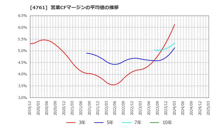 4761 (株)さくらケーシーエス: 営業CFマージンの平均値の推移