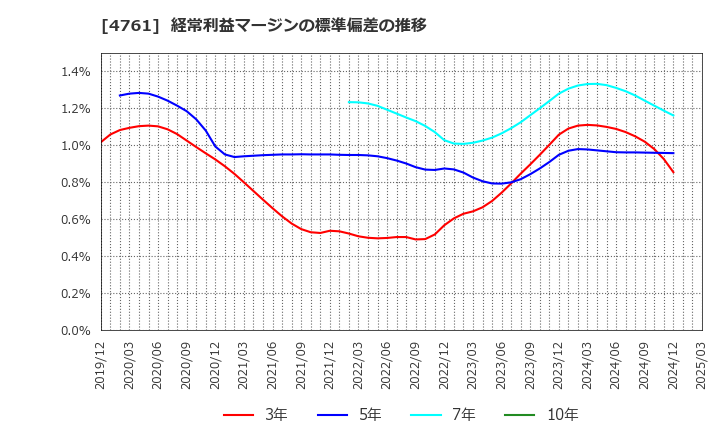 4761 (株)さくらケーシーエス: 経常利益マージンの標準偏差の推移