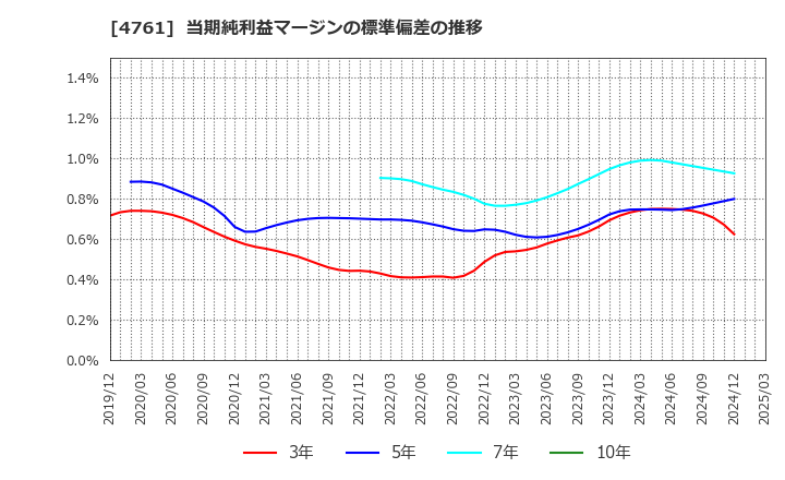 4761 (株)さくらケーシーエス: 当期純利益マージンの標準偏差の推移
