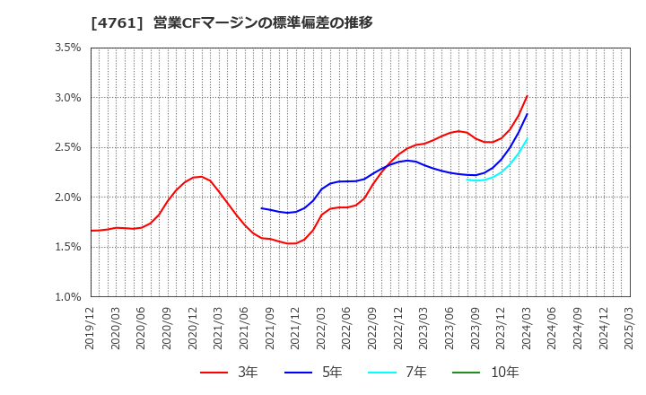 4761 (株)さくらケーシーエス: 営業CFマージンの標準偏差の推移