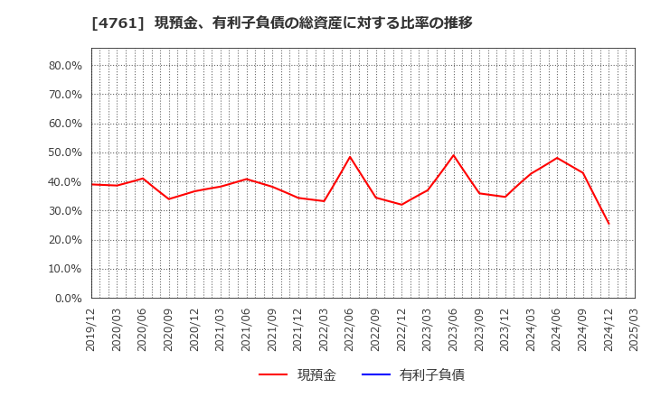 4761 (株)さくらケーシーエス: 現預金、有利子負債の総資産に対する比率の推移