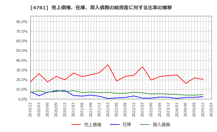 4761 (株)さくらケーシーエス: 売上債権、在庫、買入債務の総資産に対する比率の推移
