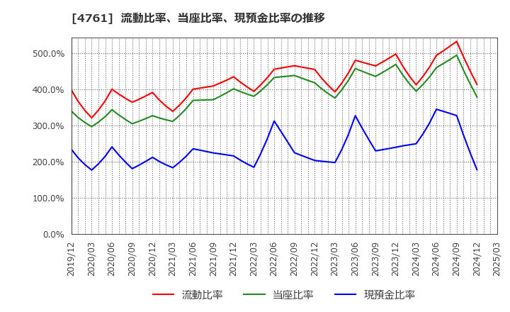 4761 (株)さくらケーシーエス: 流動比率、当座比率、現預金比率の推移