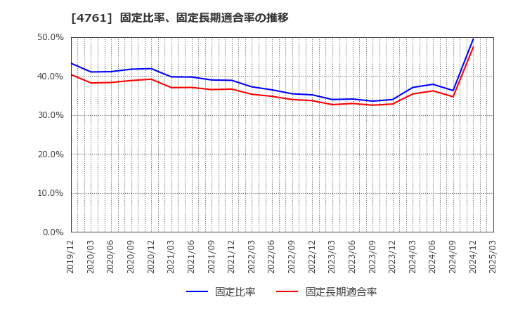 4761 (株)さくらケーシーエス: 固定比率、固定長期適合率の推移
