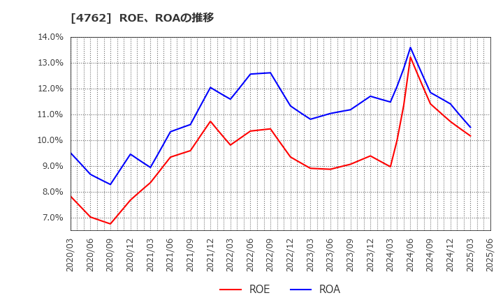 4762 (株)エックスネット: ROE、ROAの推移