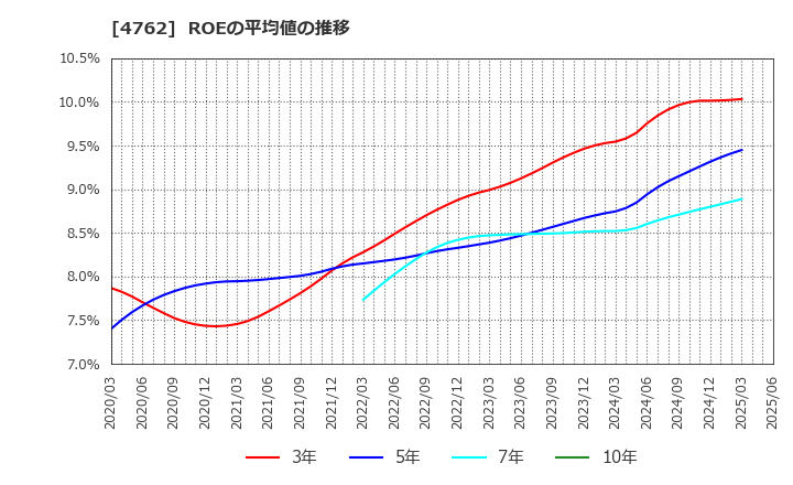 4762 (株)エックスネット: ROEの平均値の推移