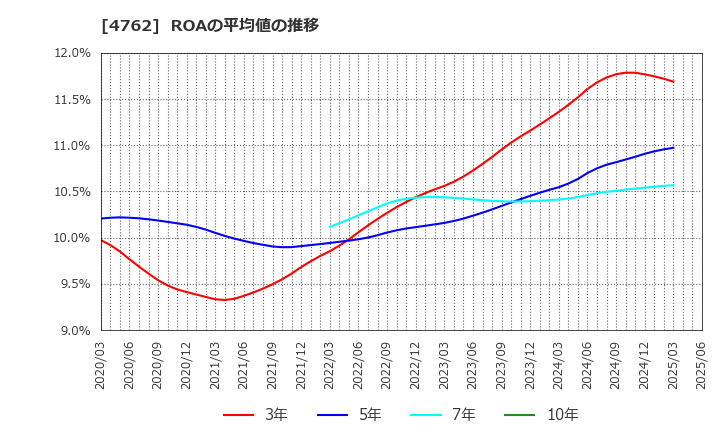 4762 (株)エックスネット: ROAの平均値の推移
