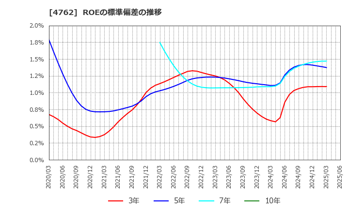 4762 (株)エックスネット: ROEの標準偏差の推移