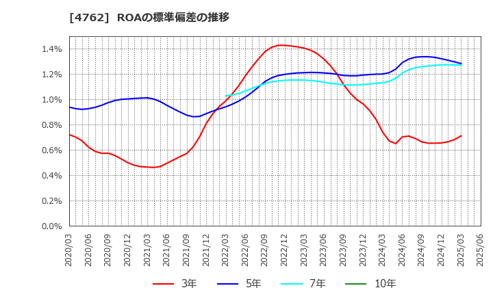4762 (株)エックスネット: ROAの標準偏差の推移