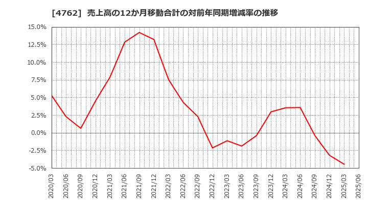 4762 (株)エックスネット: 売上高の12か月移動合計の対前年同期増減率の推移