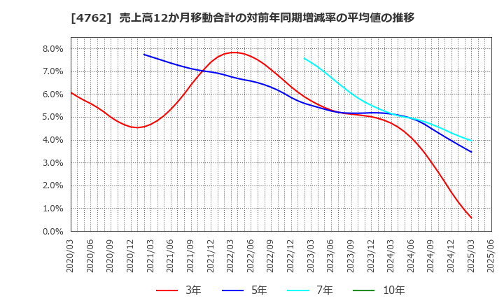 4762 (株)エックスネット: 売上高12か月移動合計の対前年同期増減率の平均値の推移