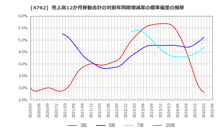 4762 (株)エックスネット: 売上高12か月移動合計の対前年同期増減率の標準偏差の推移