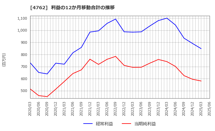 4762 (株)エックスネット: 利益の12か月移動合計の推移