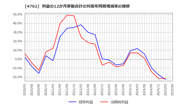 4762 (株)エックスネット: 利益の12か月移動合計の対前年同期増減率の推移