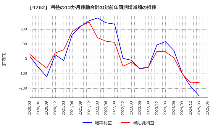 4762 (株)エックスネット: 利益の12か月移動合計の対前年同期増減額の推移