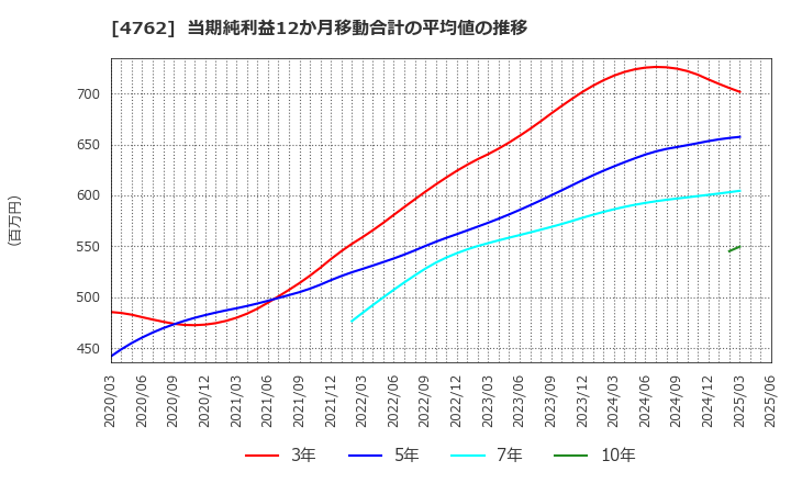 4762 (株)エックスネット: 当期純利益12か月移動合計の平均値の推移