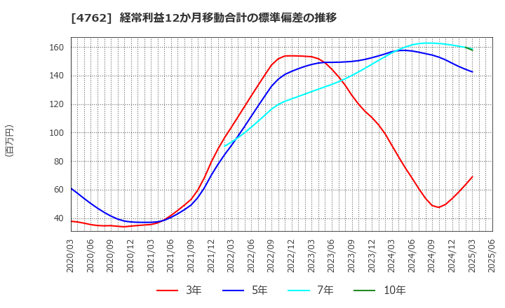 4762 (株)エックスネット: 経常利益12か月移動合計の標準偏差の推移