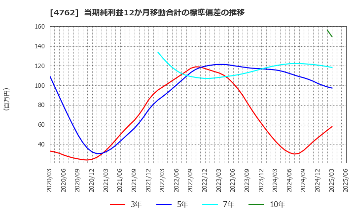 4762 (株)エックスネット: 当期純利益12か月移動合計の標準偏差の推移