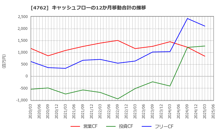 4762 (株)エックスネット: キャッシュフローの12か月移動合計の推移