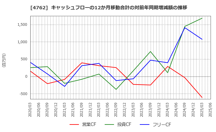 4762 (株)エックスネット: キャッシュフローの12か月移動合計の対前年同期増減額の推移