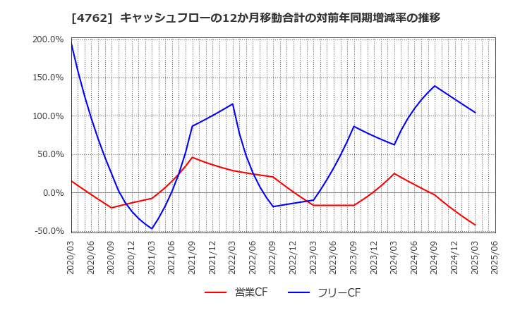 4762 (株)エックスネット: キャッシュフローの12か月移動合計の対前年同期増減率の推移