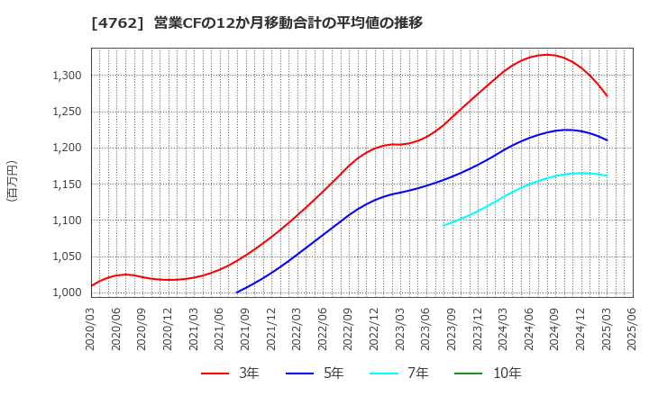 4762 (株)エックスネット: 営業CFの12か月移動合計の平均値の推移