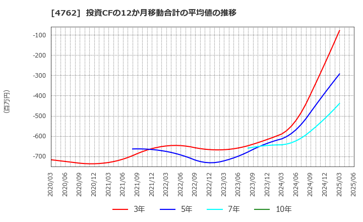 4762 (株)エックスネット: 投資CFの12か月移動合計の平均値の推移