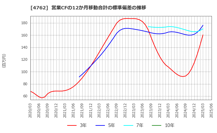 4762 (株)エックスネット: 営業CFの12か月移動合計の標準偏差の推移