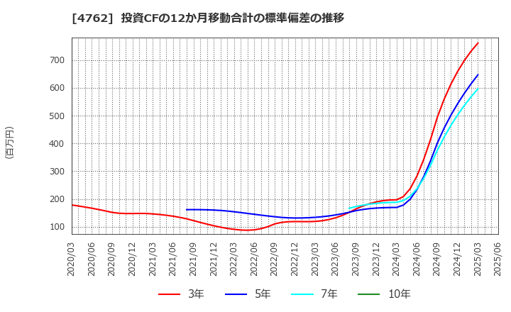 4762 (株)エックスネット: 投資CFの12か月移動合計の標準偏差の推移