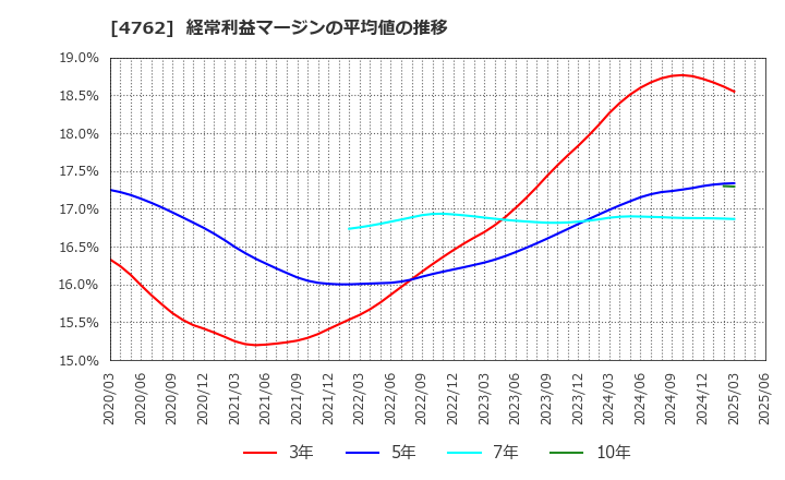 4762 (株)エックスネット: 経常利益マージンの平均値の推移