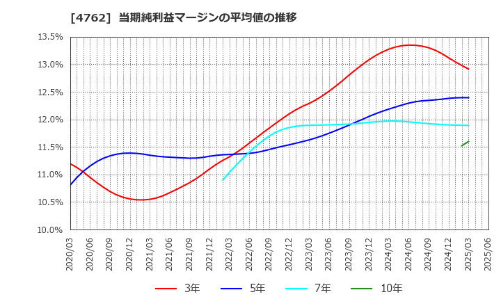 4762 (株)エックスネット: 当期純利益マージンの平均値の推移