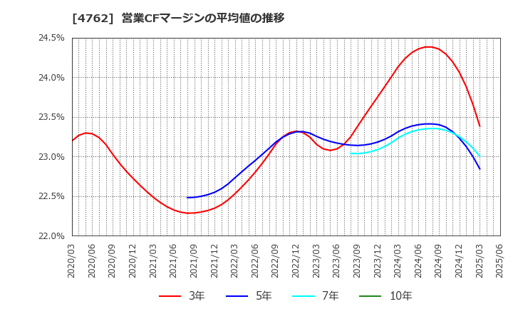 4762 (株)エックスネット: 営業CFマージンの平均値の推移