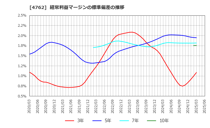 4762 (株)エックスネット: 経常利益マージンの標準偏差の推移