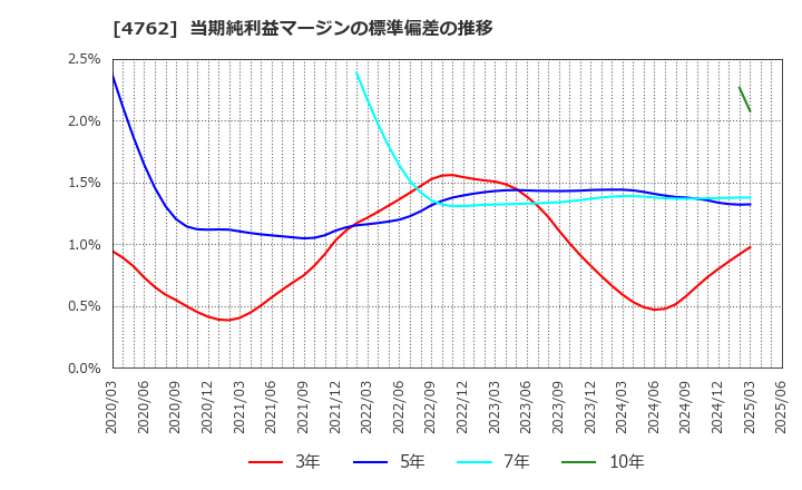 4762 (株)エックスネット: 当期純利益マージンの標準偏差の推移