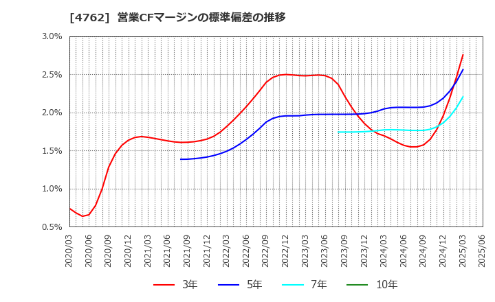 4762 (株)エックスネット: 営業CFマージンの標準偏差の推移
