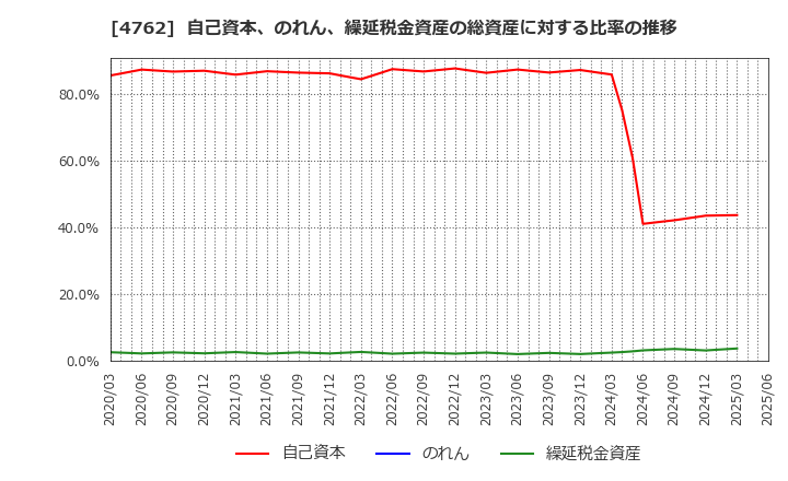 4762 (株)エックスネット: 自己資本、のれん、繰延税金資産の総資産に対する比率の推移