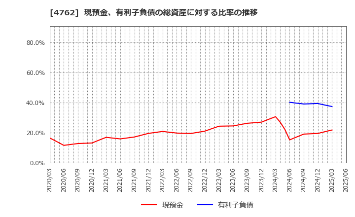 4762 (株)エックスネット: 現預金、有利子負債の総資産に対する比率の推移