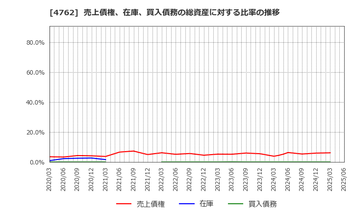 4762 (株)エックスネット: 売上債権、在庫、買入債務の総資産に対する比率の推移
