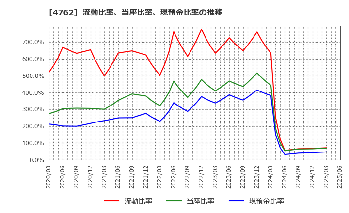 4762 (株)エックスネット: 流動比率、当座比率、現預金比率の推移