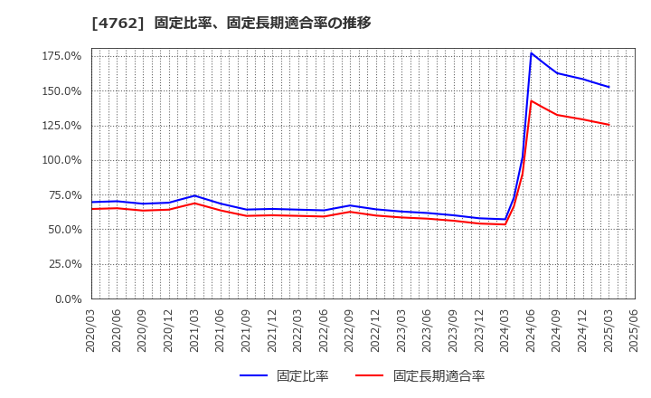 4762 (株)エックスネット: 固定比率、固定長期適合率の推移
