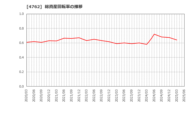 4762 (株)エックスネット: 総資産回転率の推移