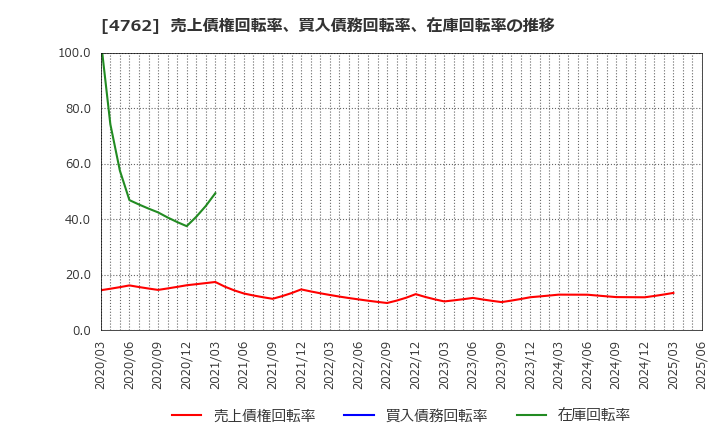 4762 (株)エックスネット: 売上債権回転率、買入債務回転率、在庫回転率の推移