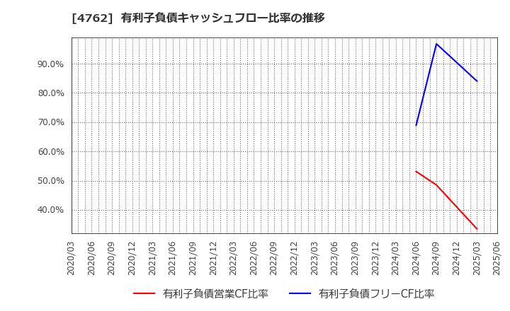 4762 (株)エックスネット: 有利子負債キャッシュフロー比率の推移