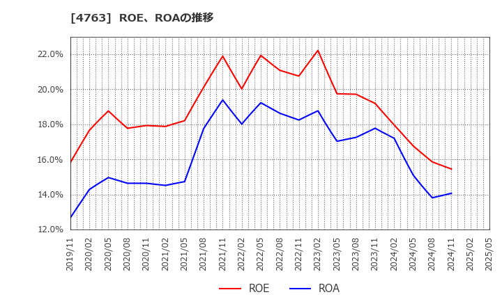 4763 (株)クリーク・アンド・リバー社: ROE、ROAの推移