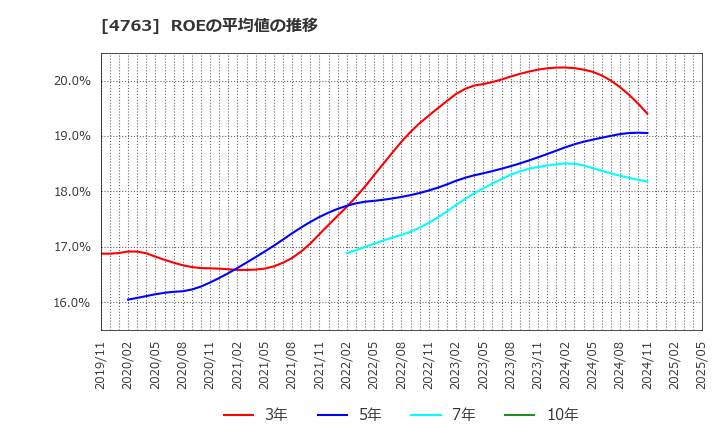 4763 (株)クリーク・アンド・リバー社: ROEの平均値の推移