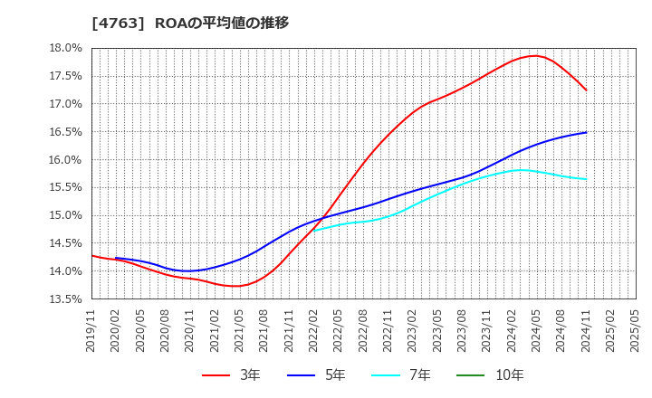 4763 (株)クリーク・アンド・リバー社: ROAの平均値の推移