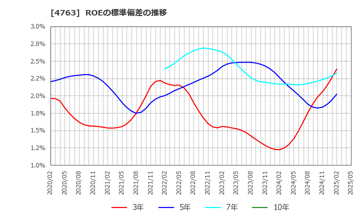 4763 (株)クリーク・アンド・リバー社: ROEの標準偏差の推移